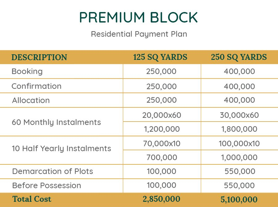 Premium block residential payment plan of Gulmohar city Karachi